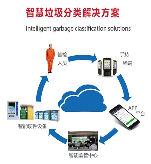 智慧垃圾分类解决方案